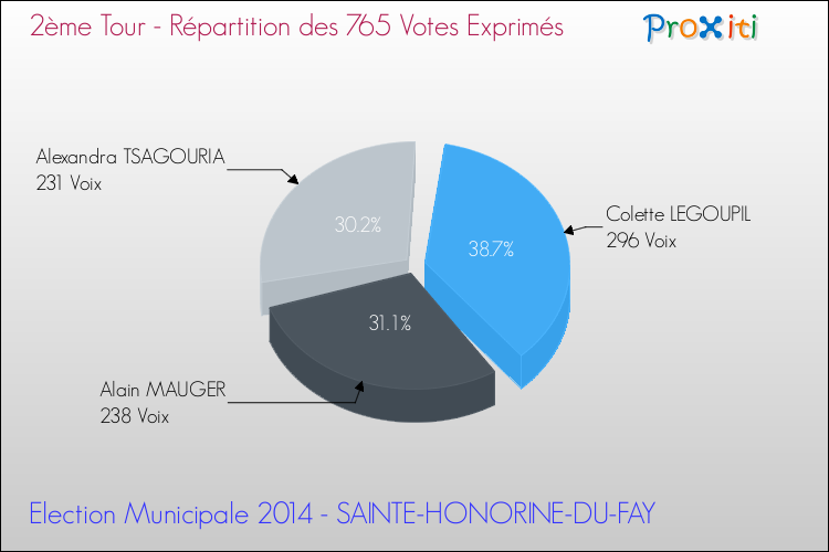 Répartition des votes exprimés au 2ème Tour des Elections Municipales 2014 de la commune de SAINTE-HONORINE-DU-FAY Elections Municipales 2014 - Répartition des votes exprimés au 2ème Tour pour la commune de SAINTE-HONORINE-DU-FAY