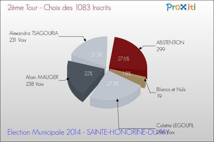 Résultats par rapport aux inscrits au 2ème Tour des Elections Municipales 2014 de la commune de SAINTE-HONORINE-DU-FAY Elections Municipales 2014 - Résultats par rapport aux inscrits au 2ème Tour pour la commune de SAINTE-HONORINE-DU-FAY