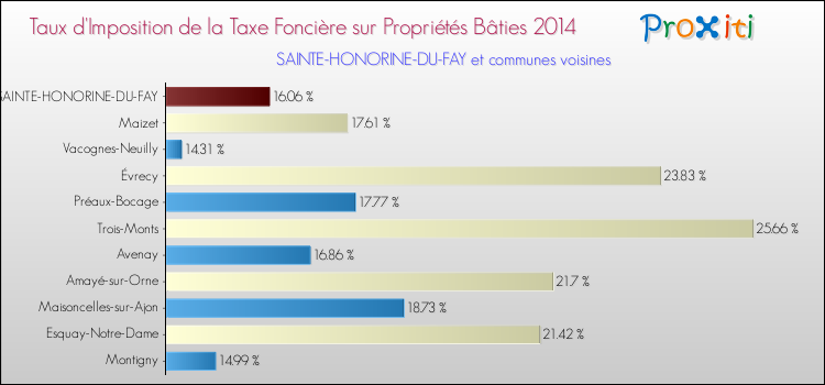 Taux d'imposition de la taxe foncière sur le bati 2014 pour SAINTE-HONORINE-DU-FAY et les communes proches Comparaison des taux d'imposition de la taxe foncière sur le bati 2014 pour SAINTE-HONORINE-DU-FAY et les communes voisines
