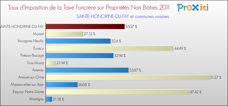 Taux d'imposition de la taxe foncière sur les immeubles et terrains non batis 2011 pour SAINTE-HONORINE-DU-FAY et les communes proches Comparaison des taux d'imposition de la taxe foncière sur les immeubles et terrains non batis 2011 pour SAINTE-HONORINE-DU-FAY et les communes voisines