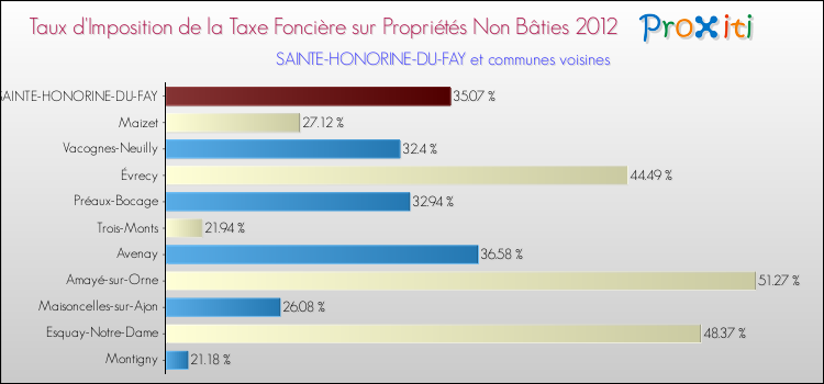 Taux d'imposition de la taxe foncière sur les immeubles et terrains non batis 2012 pour SAINTE-HONORINE-DU-FAY et les communes proches Comparaison des taux d'imposition de la taxe foncière sur les immeubles et terrains non batis 2012 pour SAINTE-HONORINE-DU-FAY et les communes voisines
