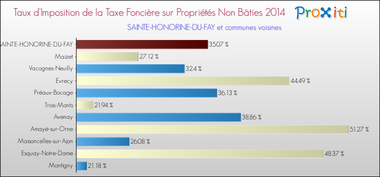 Taux d'imposition de la taxe foncière sur les immeubles et terrains non batis 2014 pour SAINTE-HONORINE-DU-FAY et les communes proches Comparaison des taux d'imposition de la taxe foncière sur les immeubles et terrains non batis 2014 pour SAINTE-HONORINE-DU-FAY et les communes voisines