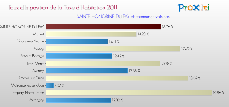 Taux d'imposition de la taxe d'habitation 2011 pour SAINTE-HONORINE-DU-FAY et les communes proches Comparaison des taux d'imposition de la taxe d'habitation 2011 pour SAINTE-HONORINE-DU-FAY et les communes voisines