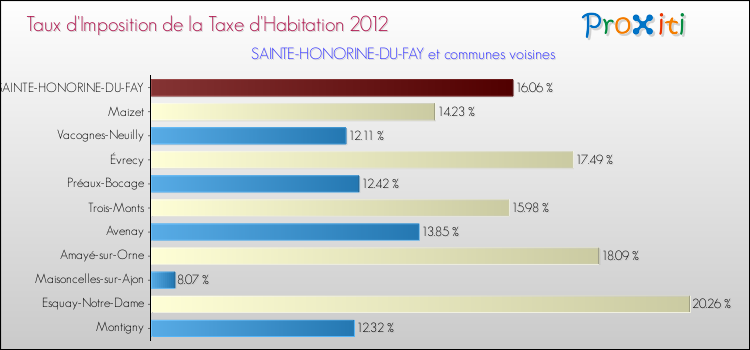 Taux d'imposition de la taxe d'habitation 2012 pour SAINTE-HONORINE-DU-FAY et les communes proches Comparaison des taux d'imposition de la taxe d'habitation 2012 pour SAINTE-HONORINE-DU-FAY et les communes voisines