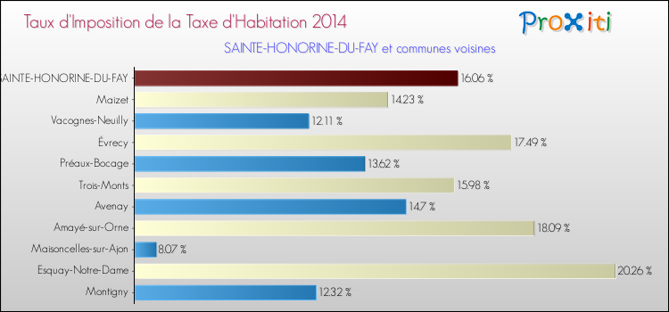 Taux d'imposition de la taxe d'habitation 2014 pour SAINTE-HONORINE-DU-FAY et les communes proches Comparaison des taux d'imposition de la taxe d'habitation 2014 pour SAINTE-HONORINE-DU-FAY et les communes voisines