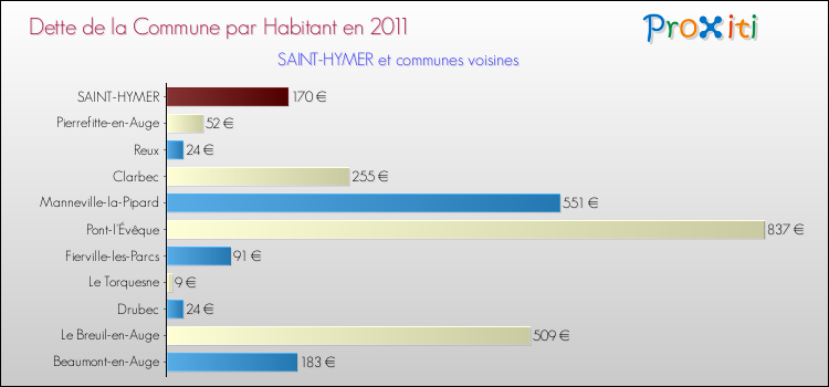 Dette par habitant de la commune en 2011 pour SAINT-HYMER et les communes proches Comparaison de la dette par habitant de la commune en 2011 pour SAINT-HYMER et les communes voisines