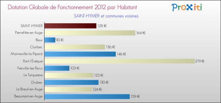 Montant des dotations globales de fonctionnement DGF par Habitant pour SAINT-HYMER et les communes proches Comparaison des des dotations globales de fonctionnement DGF par habitant pour SAINT-HYMER et les communes voisines