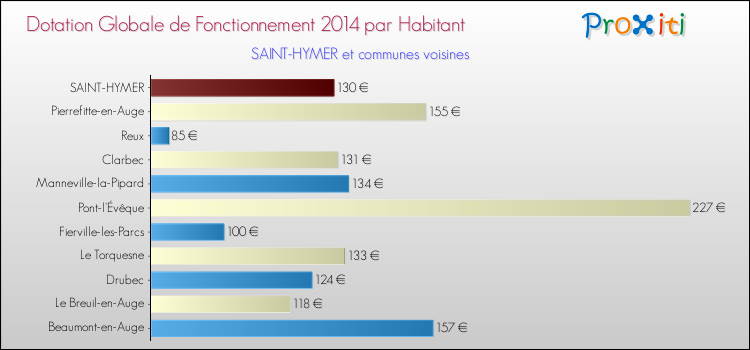 Montant des dotations globales de fonctionnement DGF par Habitant pour SAINT-HYMER et les communes proches en 2014. Comparaison des des dotations globales de fonctionnement DGF par habitant pour SAINT-HYMER et les communes voisines en 2014.