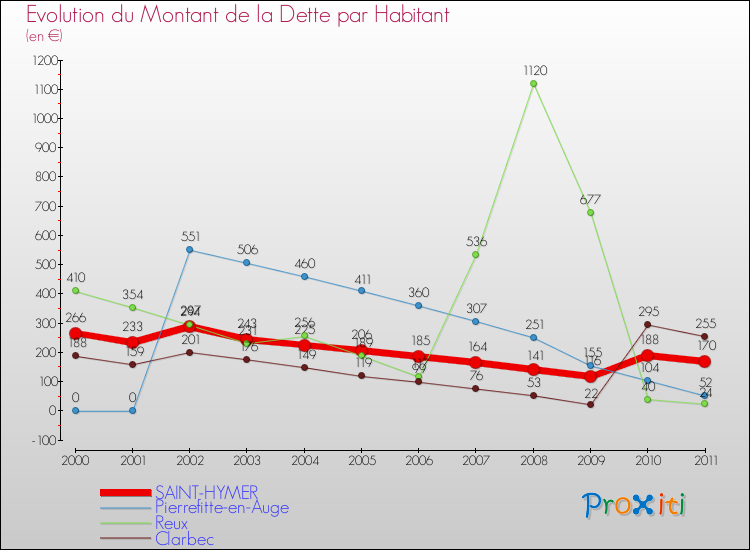 Evolution de la dette par habitant pour la commune de SAINT-HYMER et les communes proches Comparaison de la dette par habitant pour SAINT-HYMER et les communes voisines