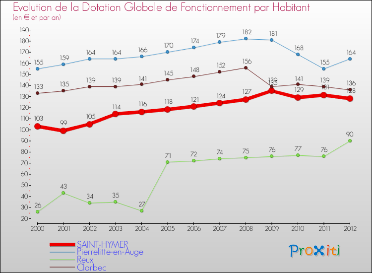 Evolution et montant de la dotation globale de fonctionnement par Habitant pour SAINT-HYMER et les communes proches Comparaison des dotations globales de fonctionnement par habitant pour SAINT-HYMER et les communes voisines