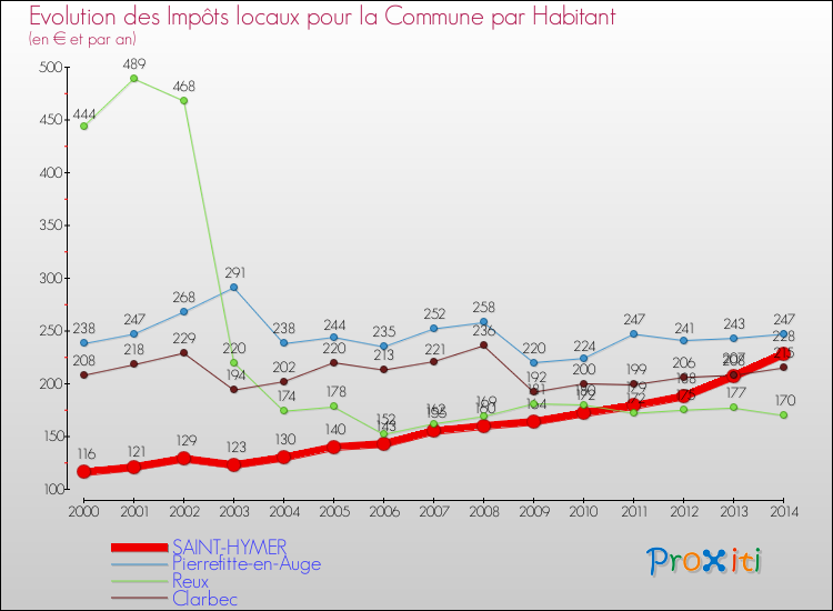 Evolution et montant des impôts locaux par Habitant pour SAINT-HYMER et les communes proches de 2000 à 2014 Comparaison des impôts locaux par habitant pour SAINT-HYMER et les communes voisines de 2000 à 2014