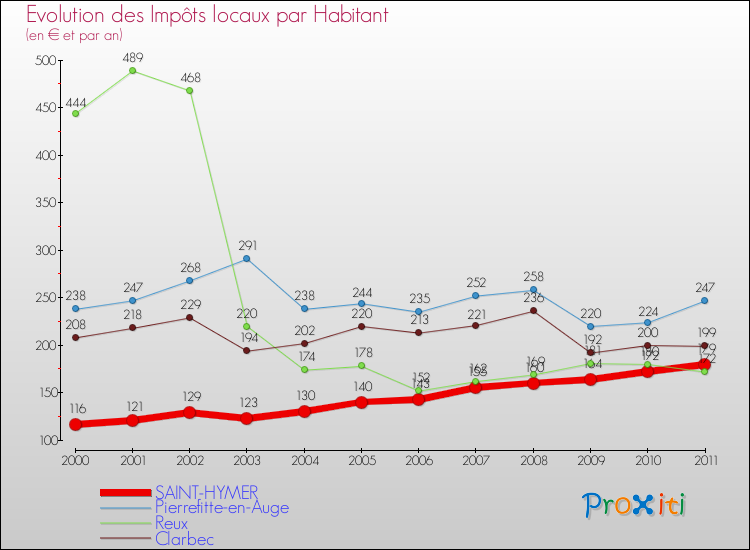 Evolution et montant des impôts locaux par Habitant pour SAINT-HYMER et les communes proches Comparaison des impôts locaux par habitant pour SAINT-HYMER et les communes voisines