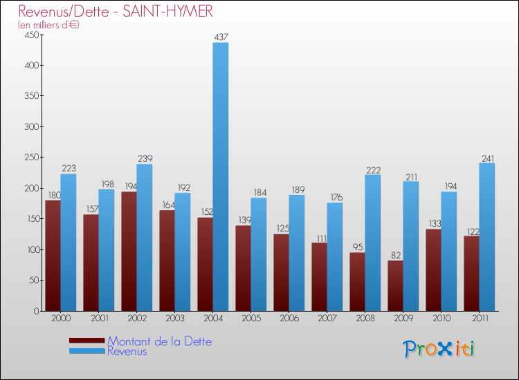 Evolution comparée de la dette et des revenus pour la commune de SAINT-HYMER de 2000 à 2011 Comparaison de la dette et des revenus pour SAINT-HYMER de 2000 à 2011