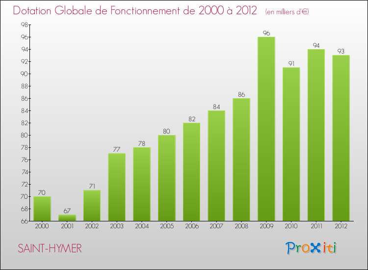 Evolution du montant de la Dotation Globale de Fonctionnement pour la commune de SAINT-HYMER de 2000 à 2012 Evolution du montant de la Dotation Globale de Fonctionnement pour SAINT-HYMER de 2000 à 2012