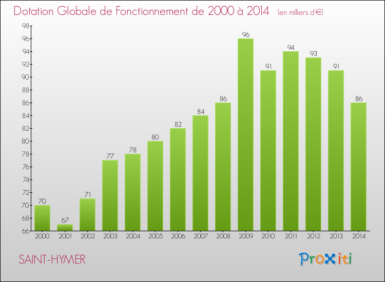 Evolution du montant de la Dotation Globale de Fonctionnement pour la commune de SAINT-HYMER de 2000 à 2014 Evolution du montant de la Dotation Globale de Fonctionnement pour SAINT-HYMER de 2000 à 2014