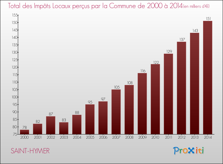 Evolution des Impôts Locaux pour la commune de SAINT-HYMER de 2000 à 2014 Evolution des Impôts Locaux pour SAINT-HYMER de 2000 à 2014