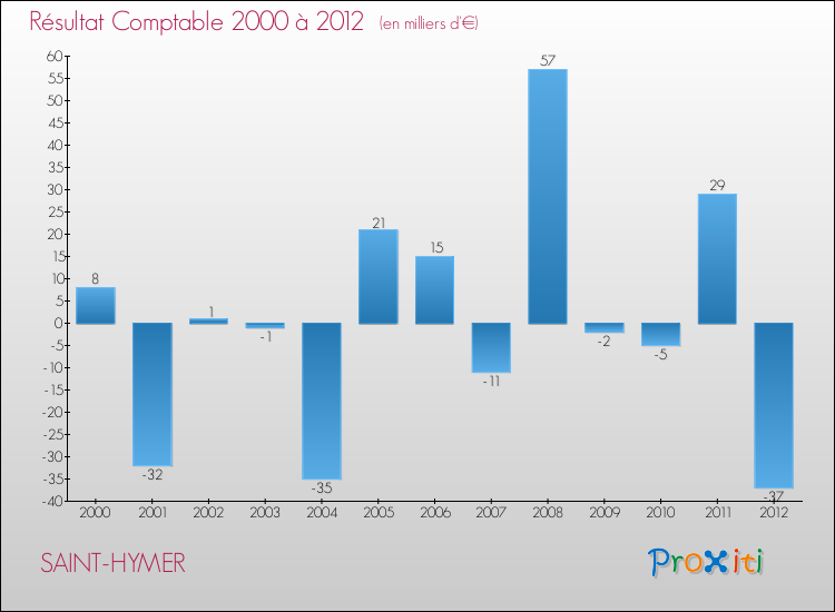 Evolution du résultat comptable pour la commune de SAINT-HYMER de 2000 à 2012 Evolution du résultat comptable pour SAINT-HYMER de 2000 à 2012
