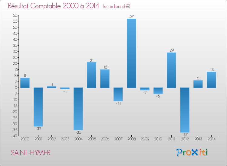 Evolution du résultat comptable pour la commune de SAINT-HYMER de 2000 à 2014 Evolution du résultat comptable pour SAINT-HYMER de 2000 à 2014