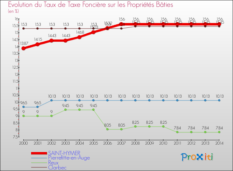 Evolution du taux de la taxe foncière sur le bati pour SAINT-HYMER et les communes proches de 2000 à 2014 Comparaison des taux de taxe foncière sur le bati pour SAINT-HYMER et les communes voisines de 2000 à 2014