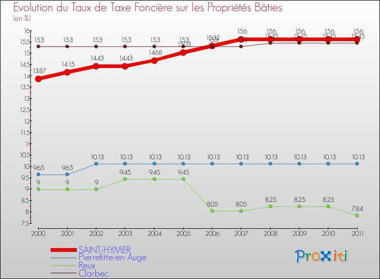 Evolution du taux de la taxe foncière sur le bati pour SAINT-HYMER et les communes proches Comparaison des taux de taxe foncière sur le bati pour SAINT-HYMER et les communes voisines