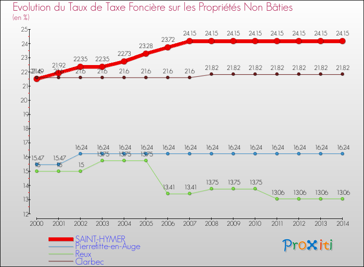 Evolution du taux de la taxe foncière sur les immeubles et terrains non batis pour SAINT-HYMER et les communes proches de 2000 à 2014 Comparaison des taux de la taxe foncière sur les immeubles et terrains non batis pour SAINT-HYMER et les communes voisines de 2000 à 2014