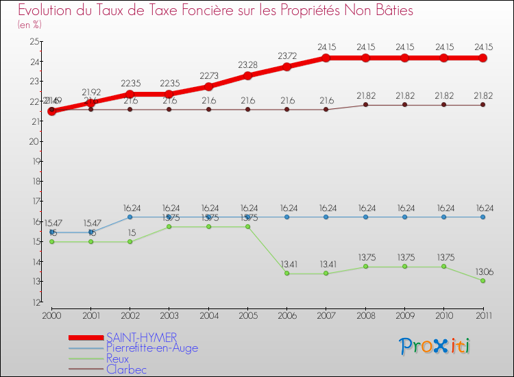 Evolution du taux de la taxe foncière sur les immeubles et terrains non batis pour SAINT-HYMER et les communes proches Comparaison des taux de la taxe foncière sur les immeubles et terrains non batis pour SAINT-HYMER et les communes voisines