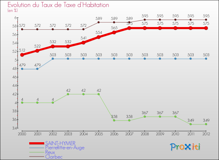 Evolution du taux de la taxe d'habitation pour SAINT-HYMER et les communes proches Comparaison des taux de la taxe d'habitation pour SAINT-HYMER et les communes voisines