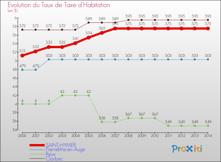 Evolution du taux de la taxe d'habitation pour SAINT-HYMER et les communes proches de 2000 à 2014 Comparaison des taux de la taxe d'habitation pour SAINT-HYMER et les communes voisines de 2000 à 2014