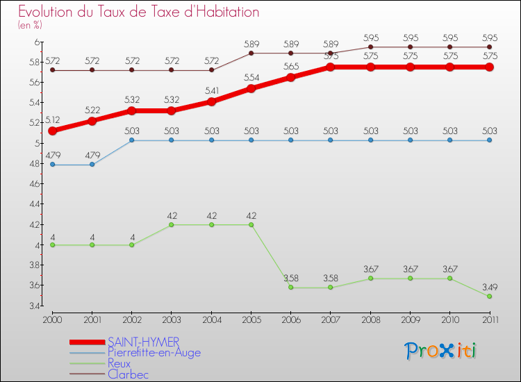 Evolution du taux de la taxe d'habitation pour SAINT-HYMER et les communes proches Comparaison des taux de la taxe d'habitation pour SAINT-HYMER et les communes voisines