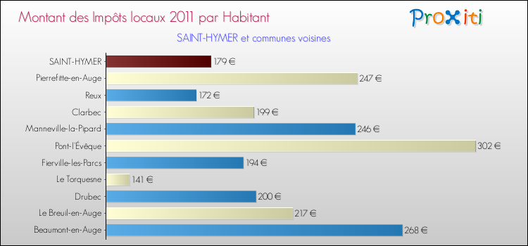 Montant des impôts locaux par Habitant pour SAINT-HYMER et les communes proches Comparaison des impôts locaux par habitant pour SAINT-HYMER et les communes voisines