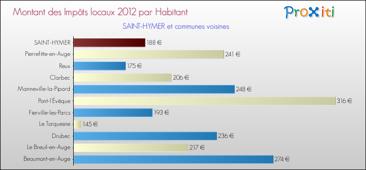 Montant des impôts locaux par Habitant pour SAINT-HYMER et les communes proches Comparaison des impôts locaux par habitant pour SAINT-HYMER et les communes voisines