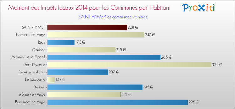 Montant des impôts locaux par Habitant pour SAINT-HYMER et les communes proches en 2014 Comparaison des impôts locaux par habitant pour SAINT-HYMER et les communes voisines en 2014