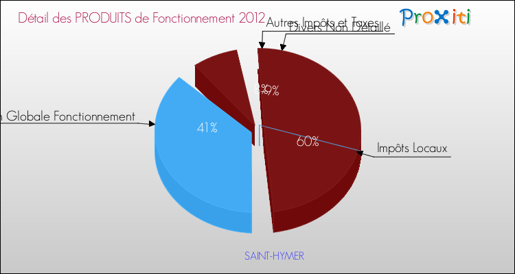 Décomposition du Budget de Fonctionnement 2012 de la commune de SAINT-HYMER Budget de Fonctionnement 2012 pour la commune de SAINT-HYMER