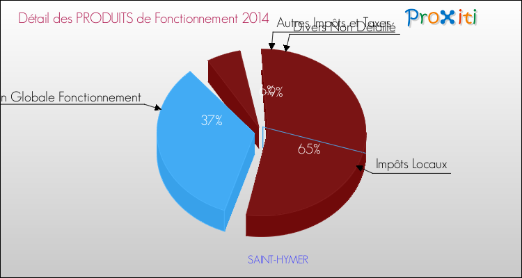 Décomposition du Budget de Fonctionnement 2014 de la commune de SAINT-HYMER Budget de Fonctionnement 2014 pour la commune de SAINT-HYMER