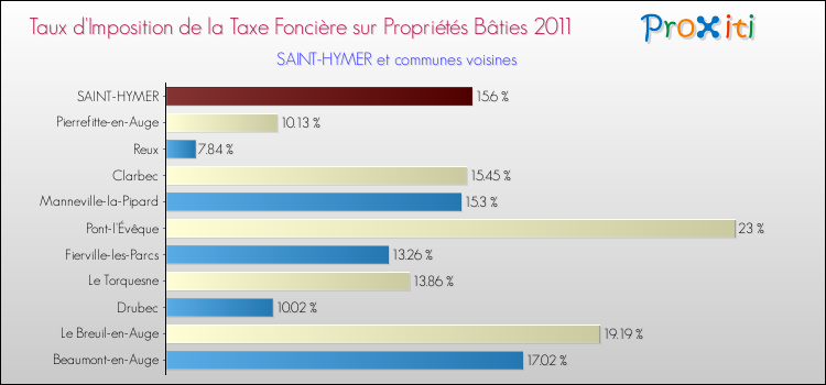 Taux d'imposition de la taxe foncière sur le bati 2011 pour SAINT-HYMER et les communes proches Comparaison des taux d'imposition de la taxe foncière sur le bati 2011 pour SAINT-HYMER et les communes voisines