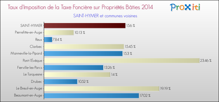 Taux d'imposition de la taxe foncière sur le bati 2014 pour SAINT-HYMER et les communes proches Comparaison des taux d'imposition de la taxe foncière sur le bati 2014 pour SAINT-HYMER et les communes voisines