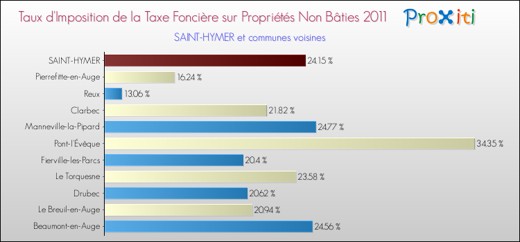 Taux d'imposition de la taxe foncière sur les immeubles et terrains non batis 2011 pour SAINT-HYMER et les communes proches Comparaison des taux d'imposition de la taxe foncière sur les immeubles et terrains non batis 2011 pour SAINT-HYMER et les communes voisines