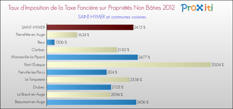 Taux d'imposition de la taxe foncière sur les immeubles et terrains non batis 2012 pour SAINT-HYMER et les communes proches Comparaison des taux d'imposition de la taxe foncière sur les immeubles et terrains non batis 2012 pour SAINT-HYMER et les communes voisines