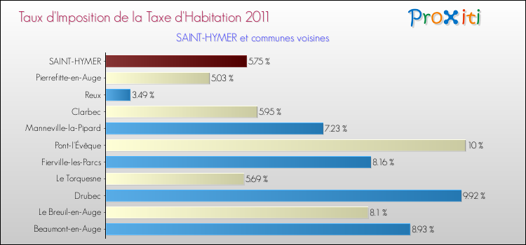 Taux d'imposition de la taxe d'habitation 2011 pour SAINT-HYMER et les communes proches Comparaison des taux d'imposition de la taxe d'habitation 2011 pour SAINT-HYMER et les communes voisines