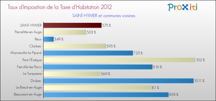Taux d'imposition de la taxe d'habitation 2012 pour SAINT-HYMER et les communes proches Comparaison des taux d'imposition de la taxe d'habitation 2012 pour SAINT-HYMER et les communes voisines