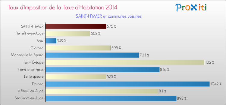 Taux d'imposition de la taxe d'habitation 2014 pour SAINT-HYMER et les communes proches Comparaison des taux d'imposition de la taxe d'habitation 2014 pour SAINT-HYMER et les communes voisines
