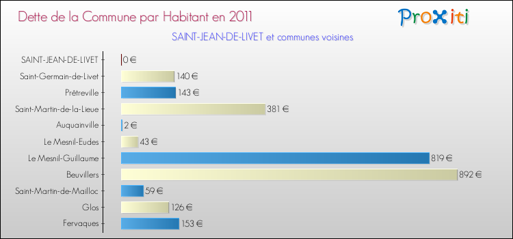 Dette par habitant de la commune en 2011 pour SAINT-JEAN-DE-LIVET et les communes proches Comparaison de la dette par habitant de la commune en 2011 pour SAINT-JEAN-DE-LIVET et les communes voisines