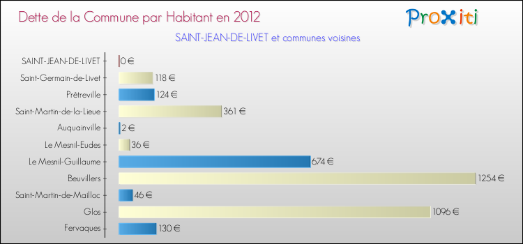 Dette par habitant de la commune en 2012 pour SAINT-JEAN-DE-LIVET et les communes proches Comparaison de la dette par habitant de la commune en 2012 pour SAINT-JEAN-DE-LIVET et les communes voisines