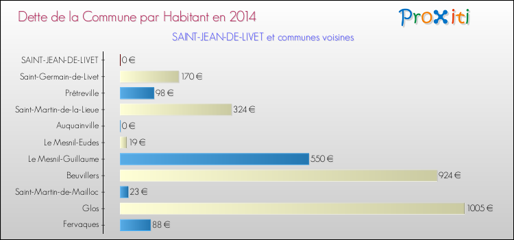 Dette par habitant de la commune en 2014 pour SAINT-JEAN-DE-LIVET et les communes proches Comparaison de la dette par habitant de la commune en 2014 pour SAINT-JEAN-DE-LIVET et les communes voisines