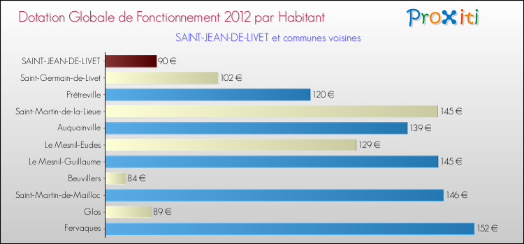 Montant des dotations globales de fonctionnement DGF par Habitant pour SAINT-JEAN-DE-LIVET et les communes proches Comparaison des des dotations globales de fonctionnement DGF par habitant pour SAINT-JEAN-DE-LIVET et les communes voisines