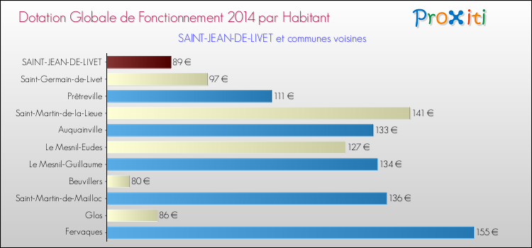 Montant des dotations globales de fonctionnement DGF par Habitant pour SAINT-JEAN-DE-LIVET et les communes proches en 2014. Comparaison des des dotations globales de fonctionnement DGF par habitant pour SAINT-JEAN-DE-LIVET et les communes voisines en 2014.