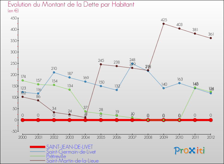 Evolution de la dette par habitant pour la commune de SAINT-JEAN-DE-LIVET et les communes proches de 2000 à 2012 Comparaison de la dette par habitant pour SAINT-JEAN-DE-LIVET et les communes voisines de 2000 à 2012