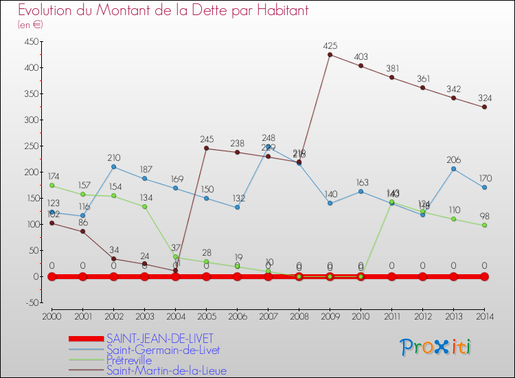 Evolution de la dette par habitant pour la commune de SAINT-JEAN-DE-LIVET et les communes proches de 2000 à 2014 Comparaison de la dette par habitant pour SAINT-JEAN-DE-LIVET et les communes voisines de 2000 à 2014