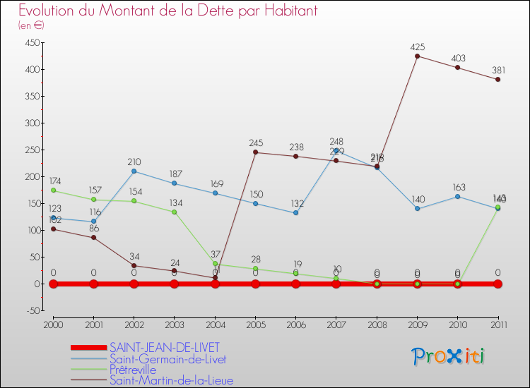 Evolution de la dette par habitant pour la commune de SAINT-JEAN-DE-LIVET et les communes proches Comparaison de la dette par habitant pour SAINT-JEAN-DE-LIVET et les communes voisines