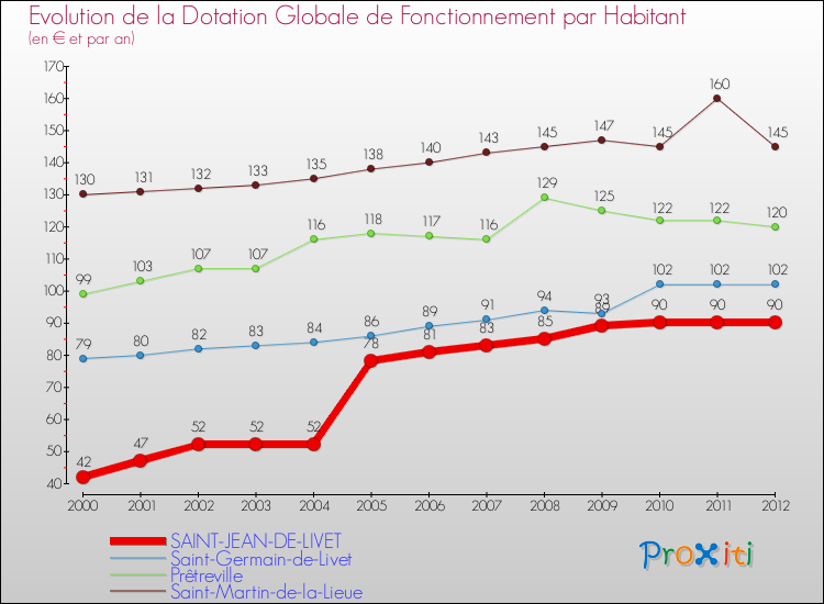 Evolution et montant de la dotation globale de fonctionnement par Habitant pour SAINT-JEAN-DE-LIVET et les communes proches Comparaison des dotations globales de fonctionnement par habitant pour SAINT-JEAN-DE-LIVET et les communes voisines